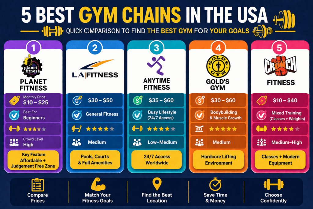 Best Gym in the USA